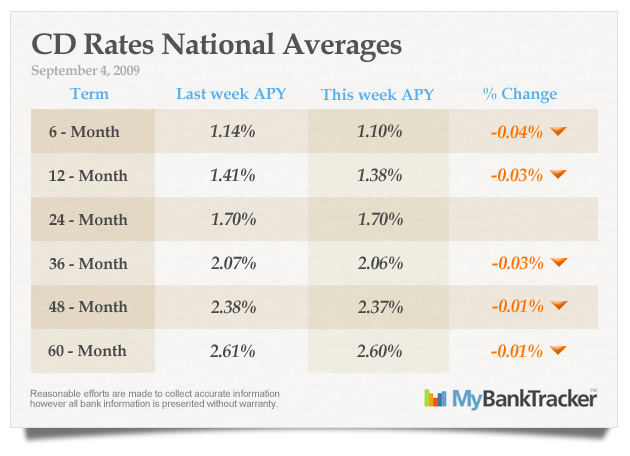 bank rate cd interest rates