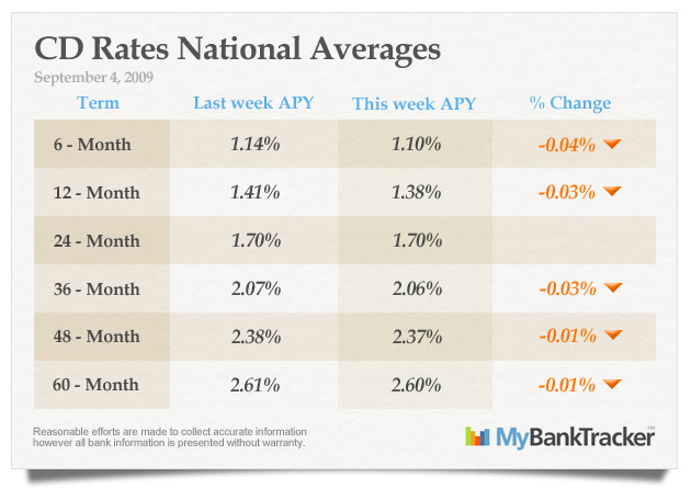 CD Rates Drop An All Time Low MyBankTracker