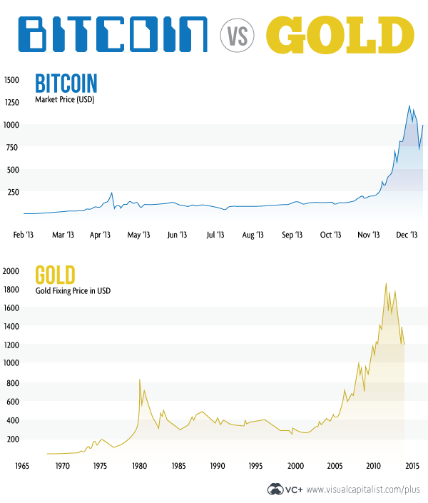 gold vs bitcoin chart