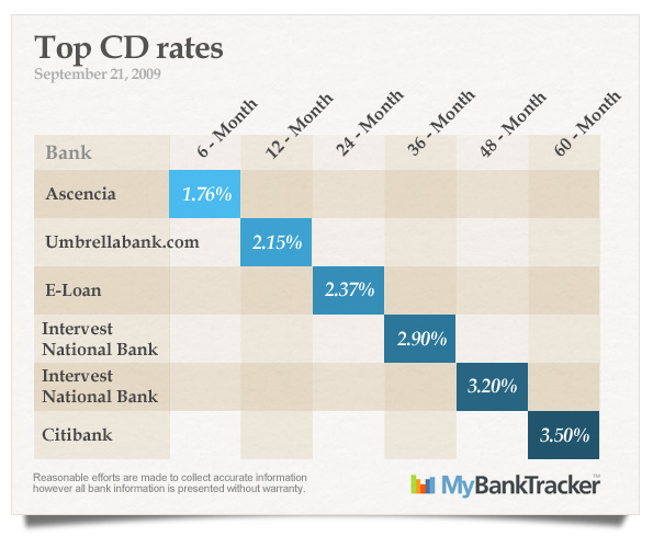 Bank of america cd rate