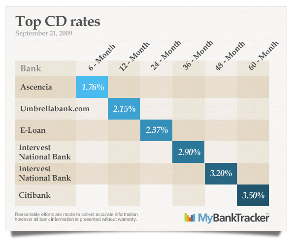 Current One Year Cd Rates