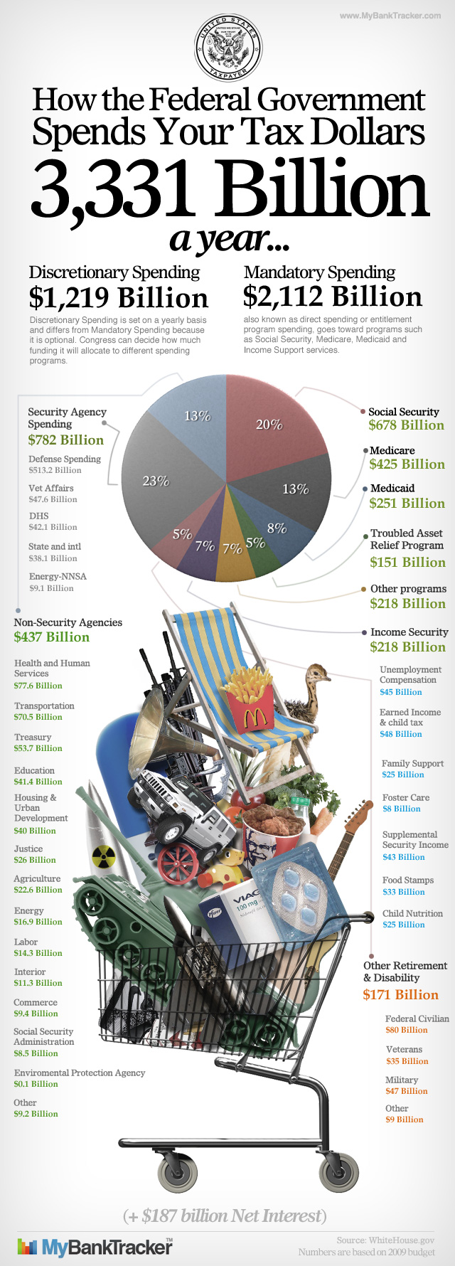 Federal tax Spending 2009