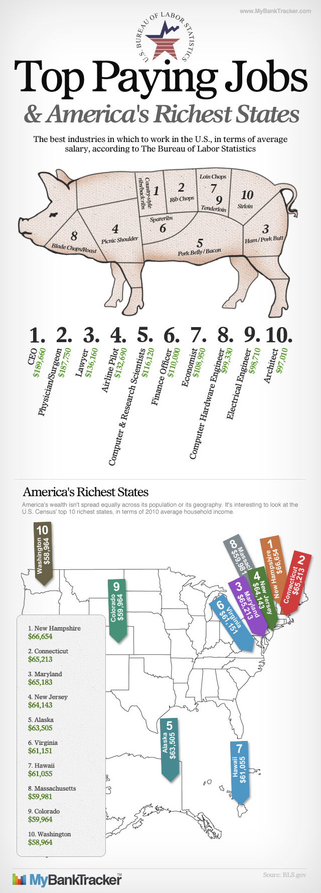 The Top Paying Jobs and Richest States in the U.S. | MyBankTracker
