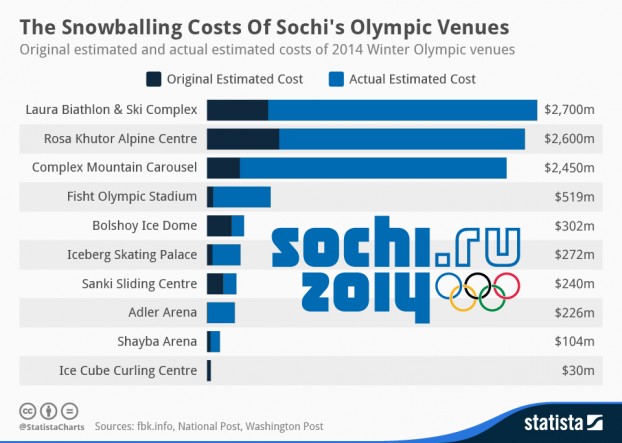 Statista | http://www.statista.com/chart/1866/the-original-and-actual-estimated-costs-of-2014-winter-olympic-venues/