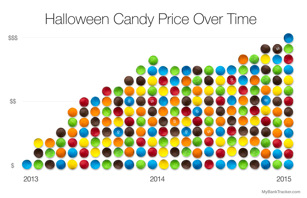candy_prices_overtime