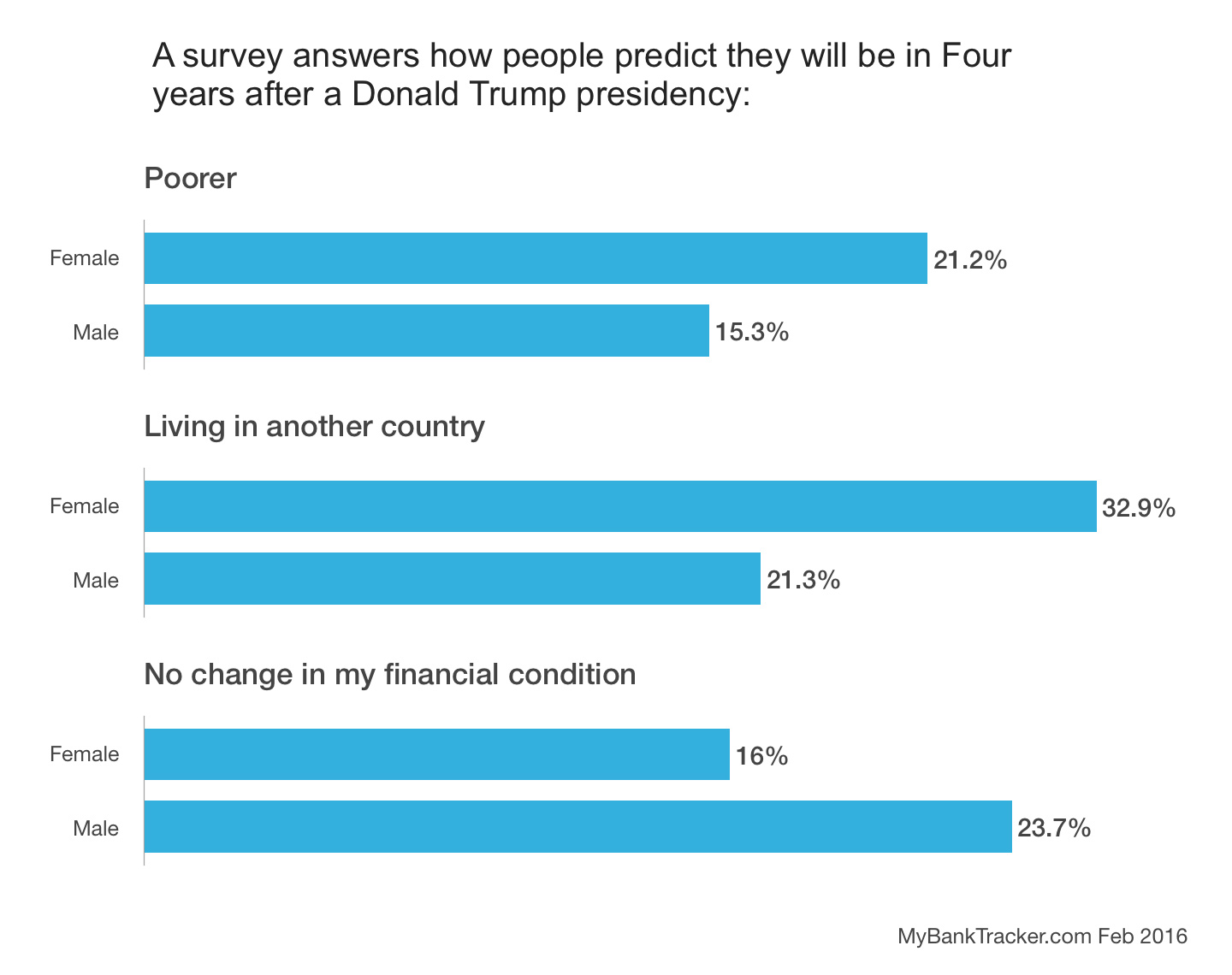 Donald Trump Survey