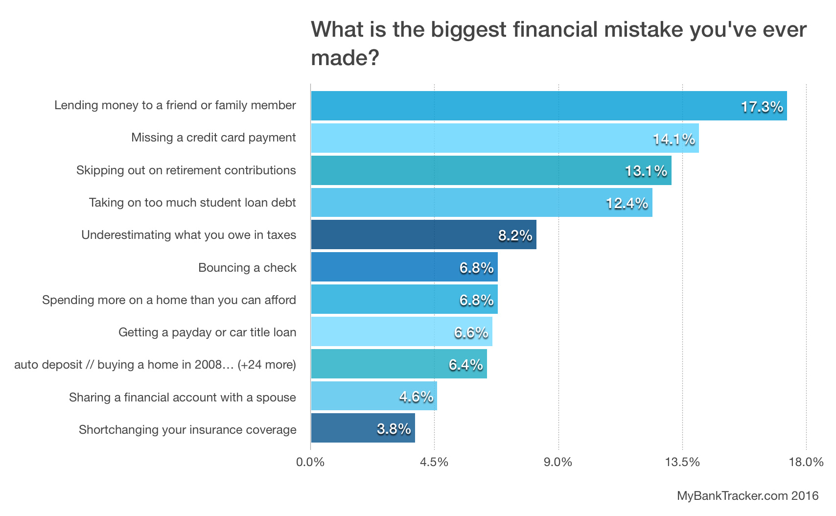 Survey-biggest-financial-mistake