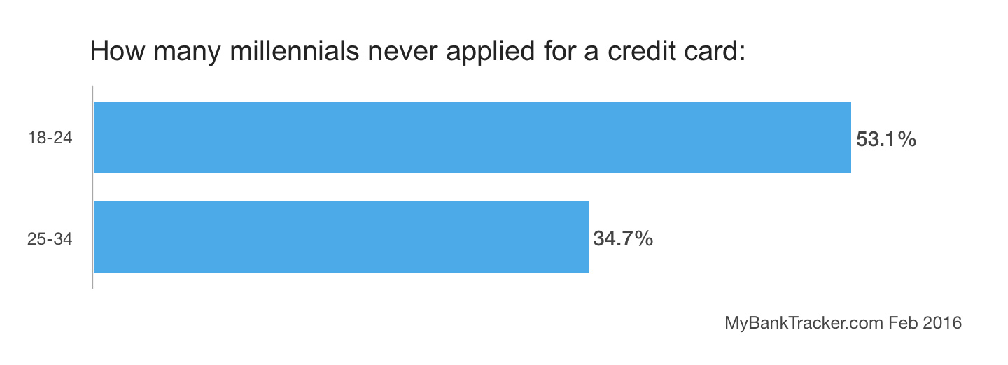 Number of millennials never applied for the credit cards