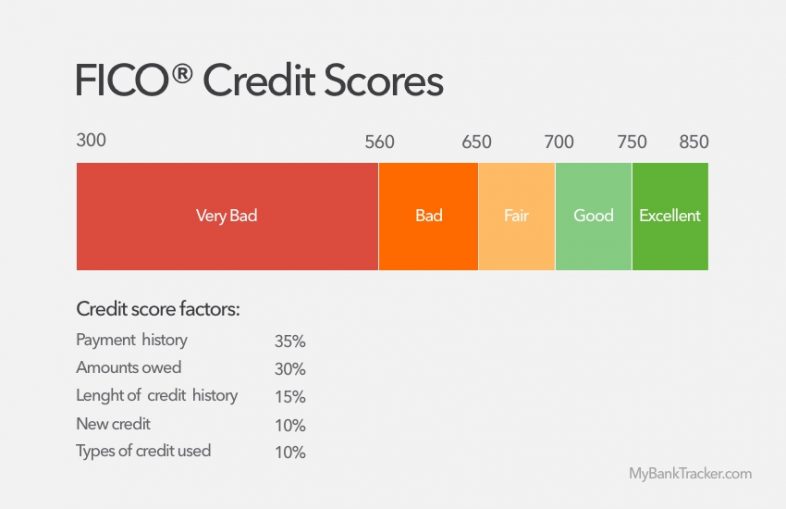 What credit score is typically needed to get a credit card?