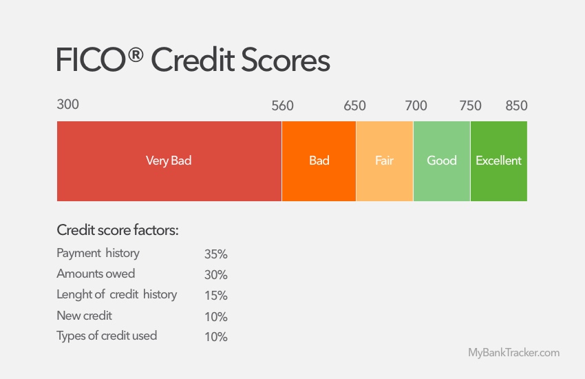 How much does your credit score have to be to get a Best Buy card?