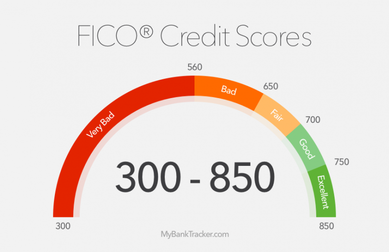 FICO credit scores ranges 300-850