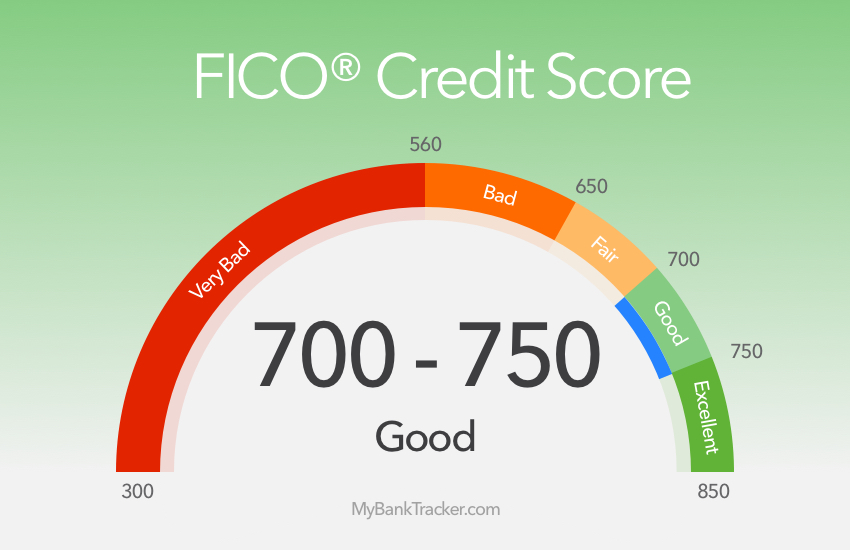 credit score ranges graph