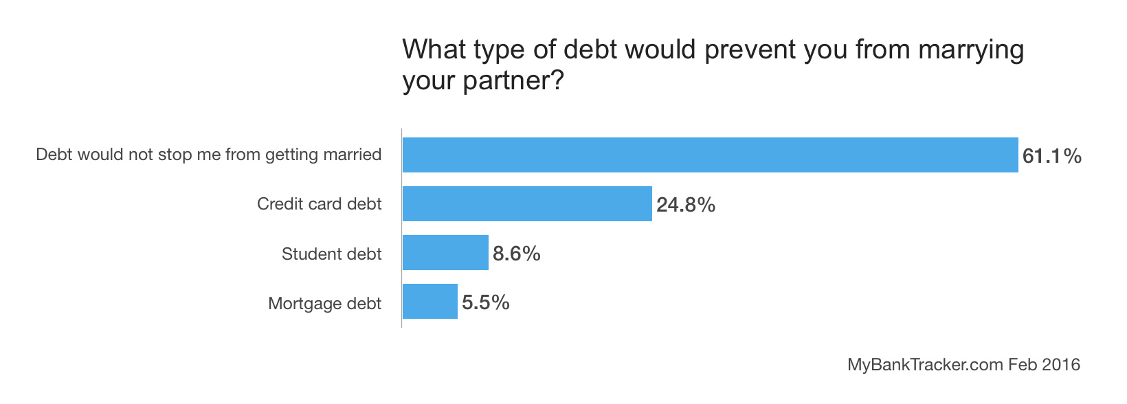 marriage-debt