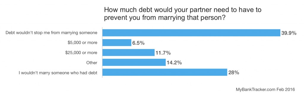 marriage-debt