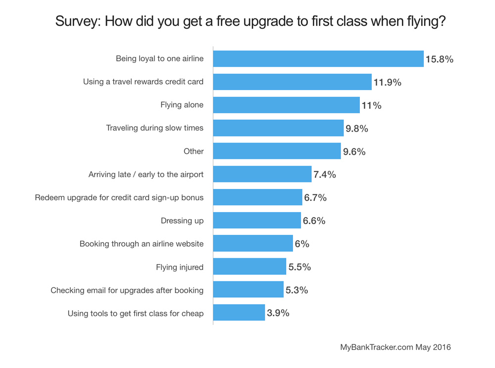 How did you get upgraded survey results