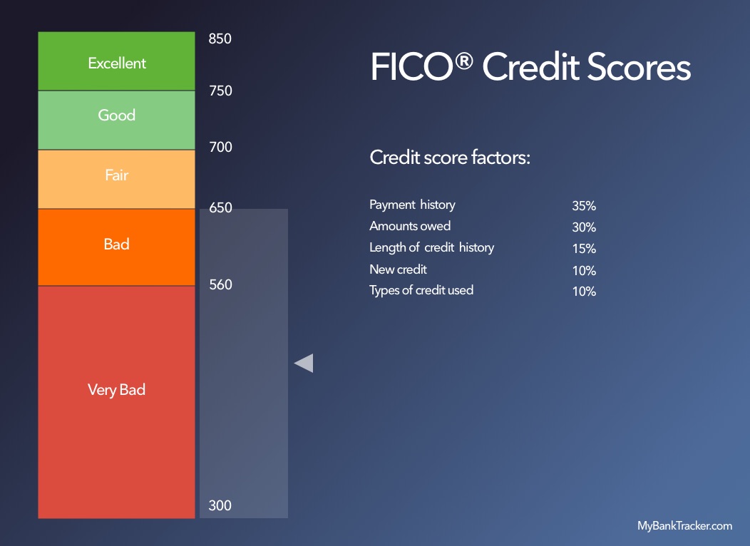 Credit score chart