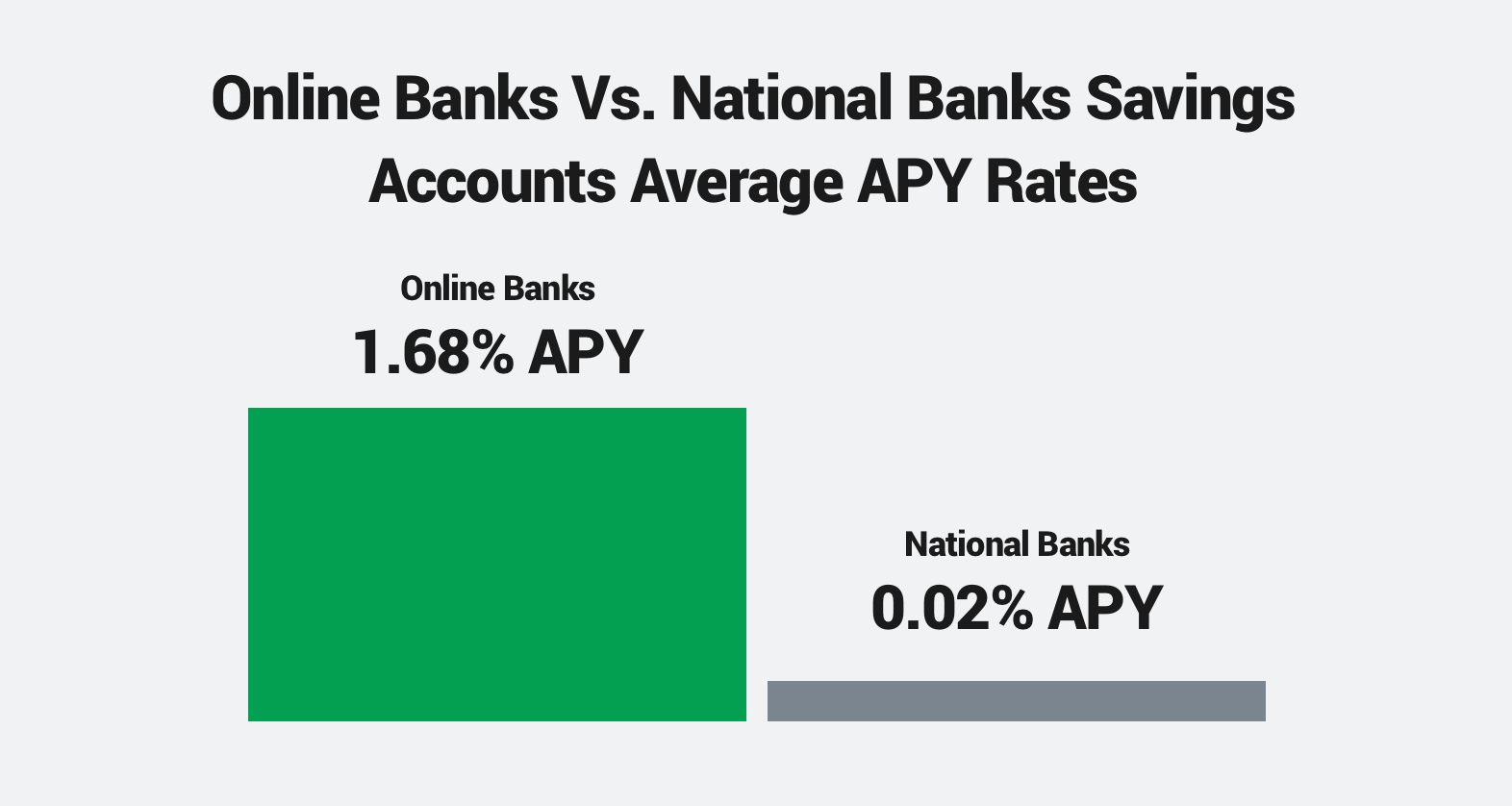 Banks With Highest Savings Interest